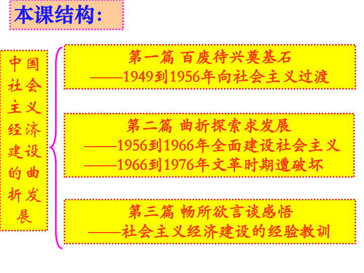 2019年春季人教版高一历史必修二第11课 经济建设的发展和曲折 课件（共31张ppt）