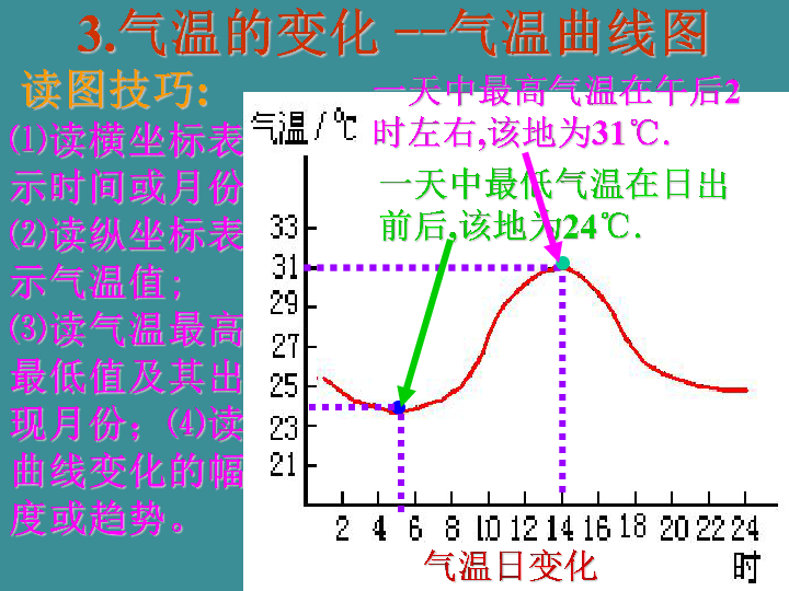 粤人版地理七年级上册课件4.2气温和降水（22张PPT）