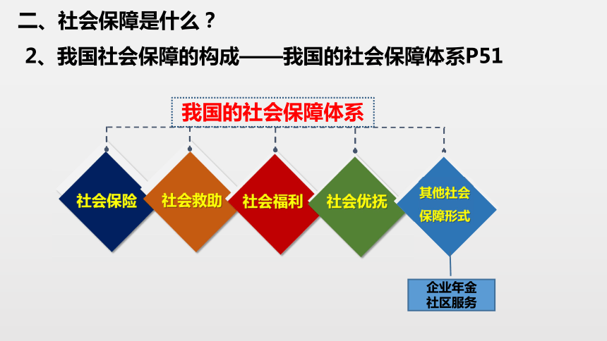 统编版第4课第2框我国的社会保障课件共16张ppt