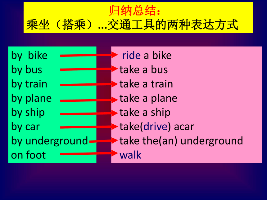 Module 4 Planes, ships and trains . Unit 1 He lives the farthest from school.公开课课件