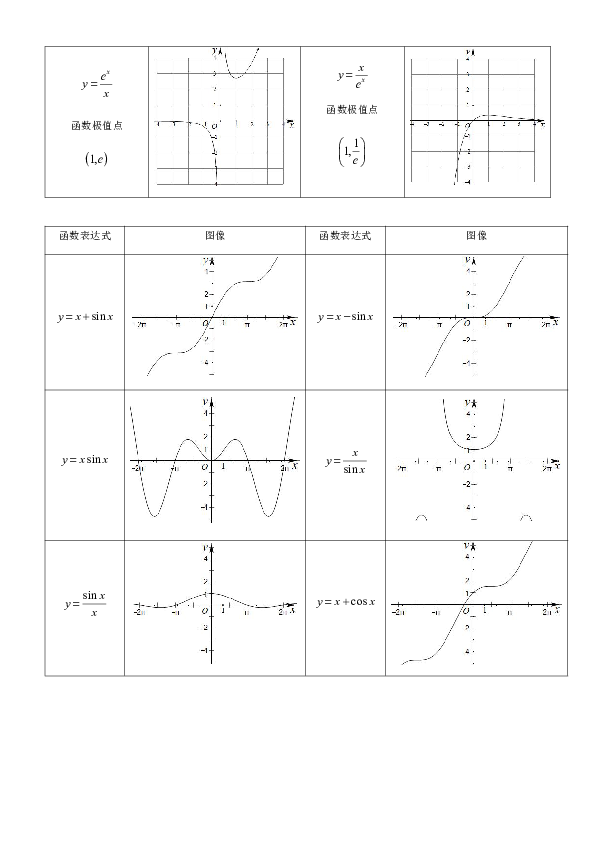 高中数学一般常用特殊函数图像集锦（Word版）