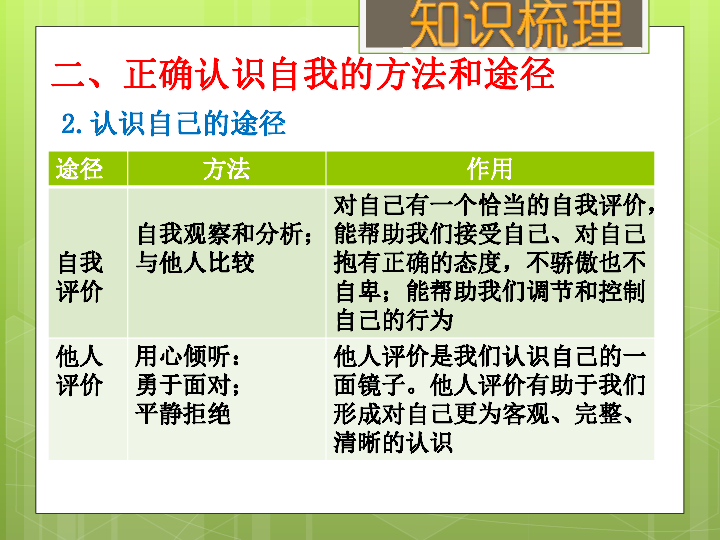 认识自我与学会交往（考点1、2、3） 课件（24张PPT）