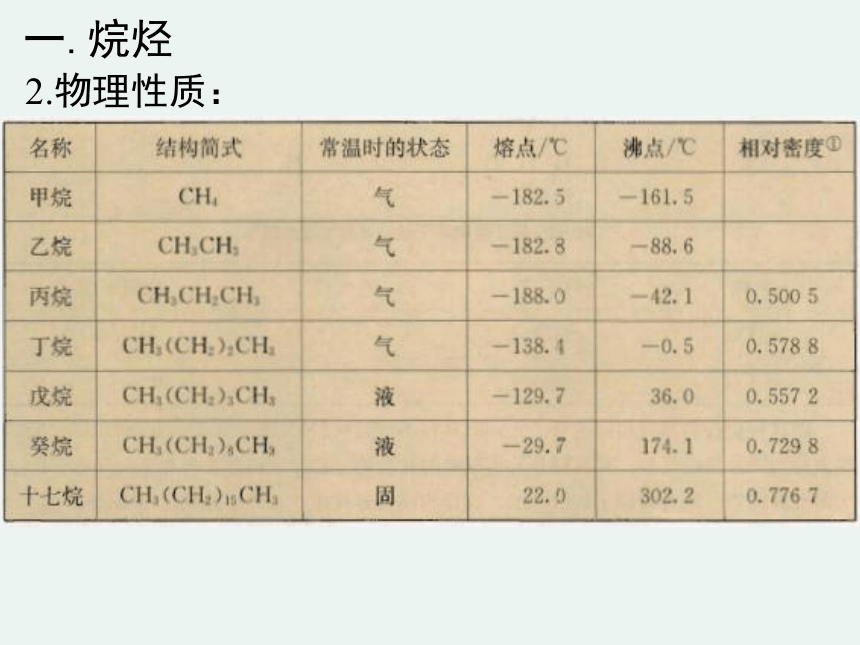 2020-2021学年高一化学3.1.2 烷烃精编课件（人教版必修二）（共26张ppt）