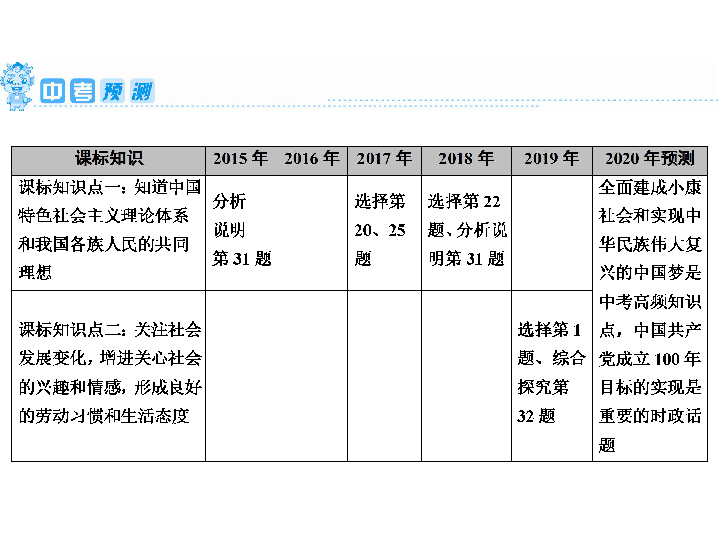 2020年广东省中考第一轮复习道德与法治课件第十一章新时代新征程　中国人中国梦 （76张幻灯片，双击文字可编辑）