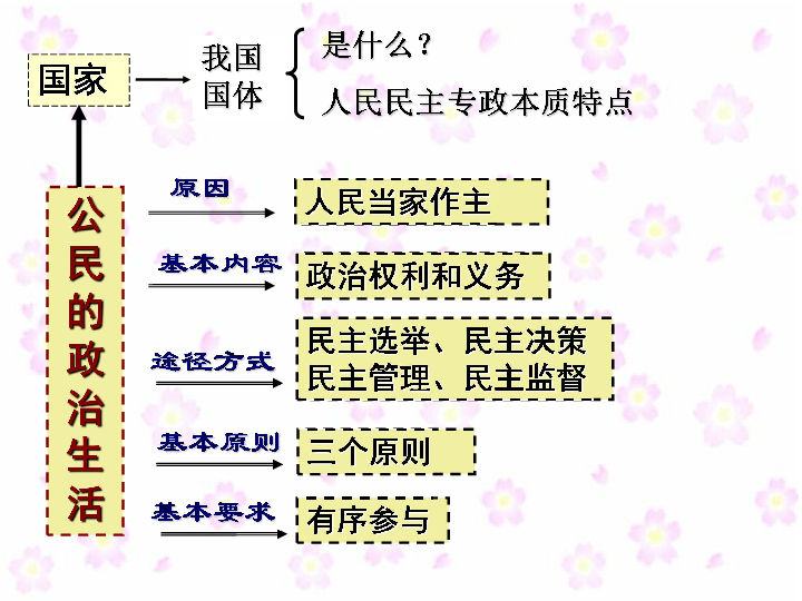 人教版高中政治必修二政治生活第一单元　公民的政治生活（77张PPT）