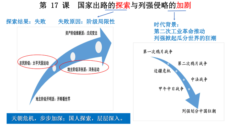 17国家出路的探索与列强侵略的加剧课件共22张ppt