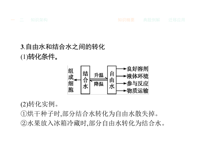 人教版生物必修1同步教学课件：2.5 细胞中的无机物