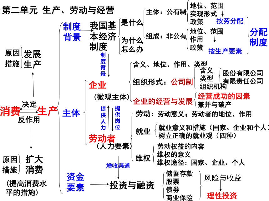 高中政治人教版必修一经济生活第五课企业与劳动者复习课件（共45张PPT）