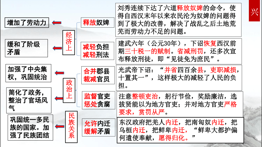 两汉时期思维导图图片