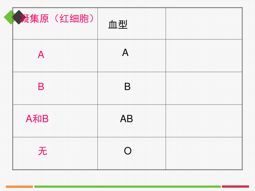 人教版中考生物复习： 输血和血型 复习课件(共18张PPT)