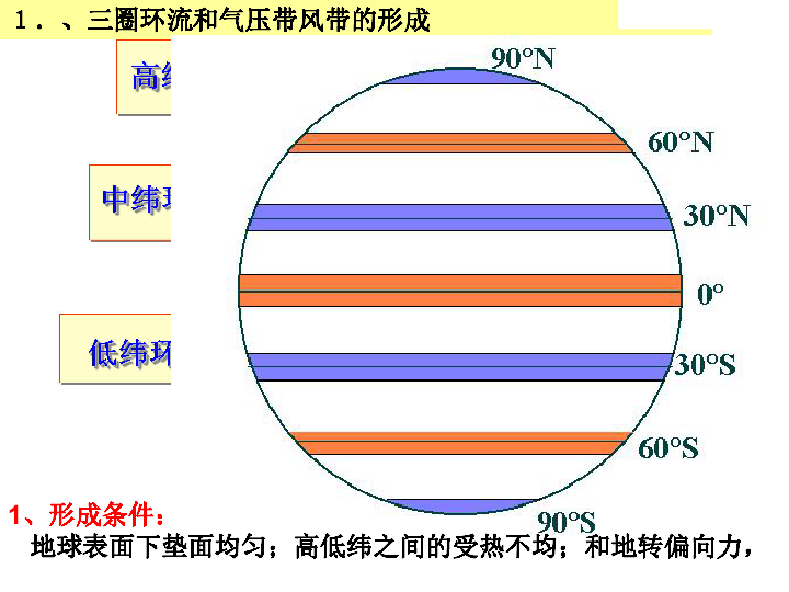 氣壓帶風帶