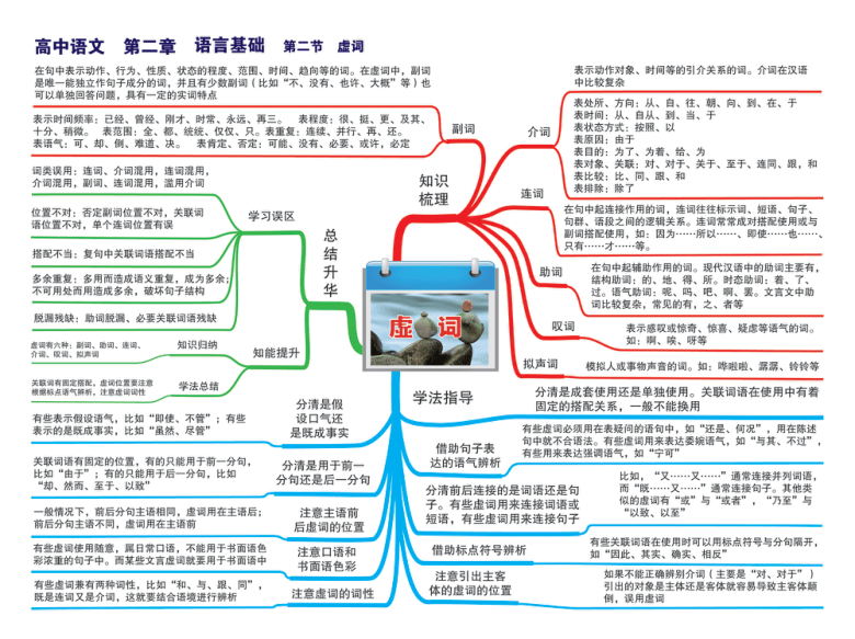 高考语文二轮专题 思维导图 素材