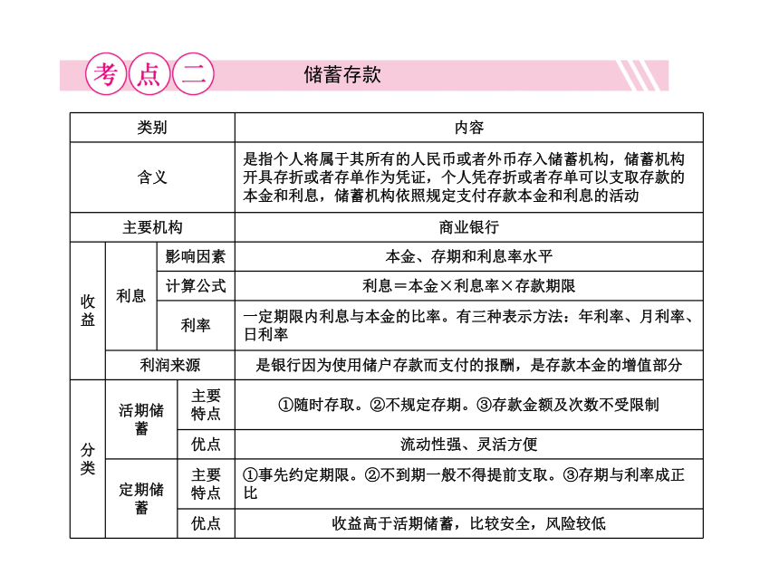 政治：2012届高三一轮复习考点突破课件——第六课投资理财的选择（人教版必修一）