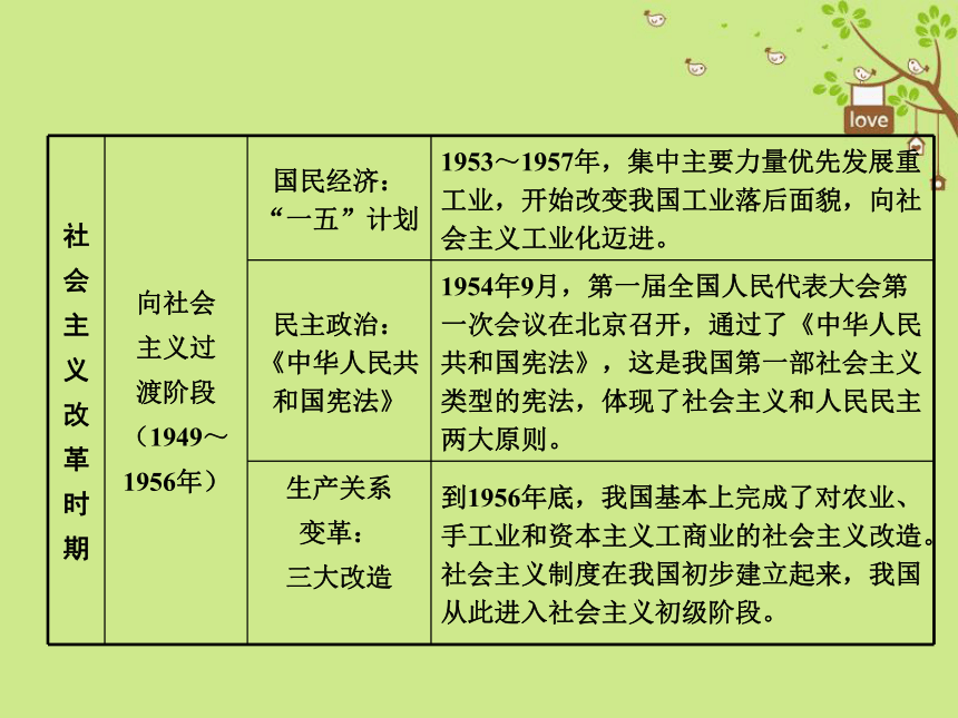 安徽省2018年中考历史总复习中国共产党的发展历程课件