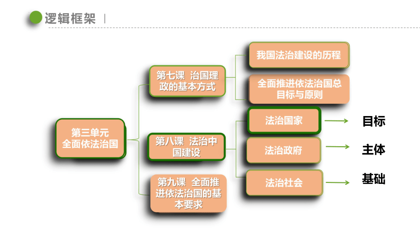 81法治国家课件