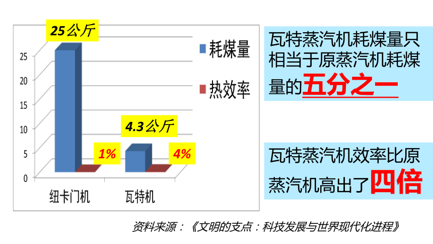 人教版九上第14课 “蒸汽时代”的到来 课件（35张）