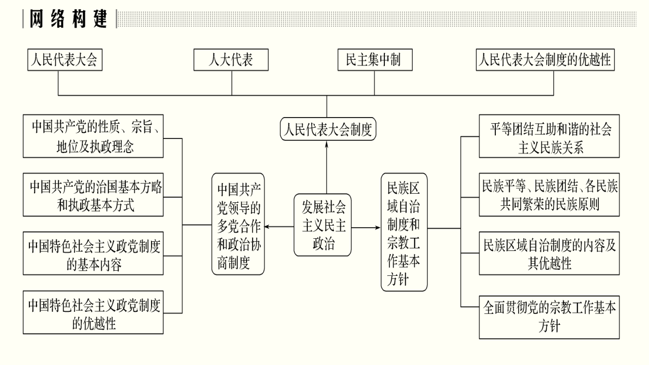 2020年高考政治二轮复习课件专题06 发展社会主义民主政治(共73张PPT)