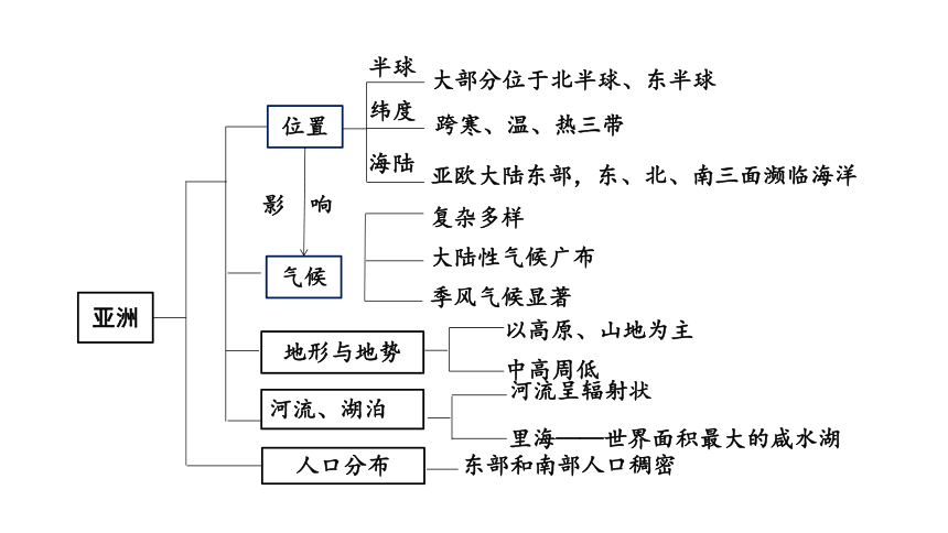 20212022学年湘教版七年级地理下册第6章认识大洲精品复习课件79张