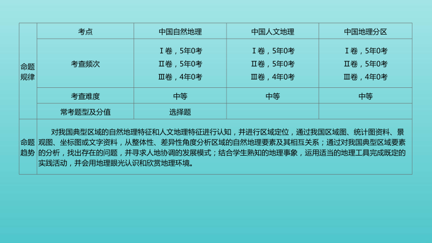 艺体生专用2022届高考地理二轮复习专题二十二中国地理课件（86张）