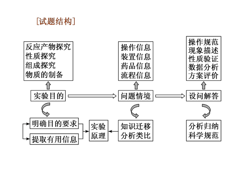 2021届高三化学二轮复习专题第三讲　综合实验探究题课件（138张ppt）