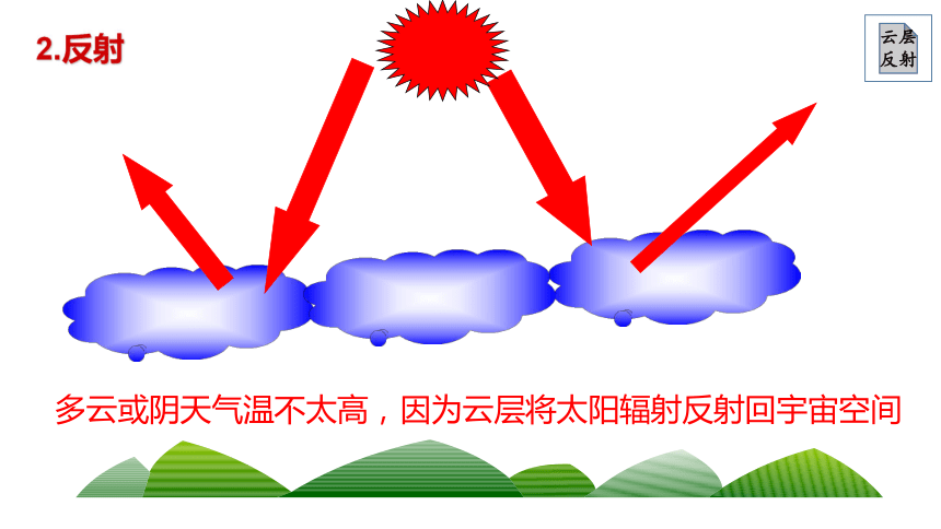 高中地理人教版新课标 必修1 第二章 冷热不均引起的大气运动（2021）