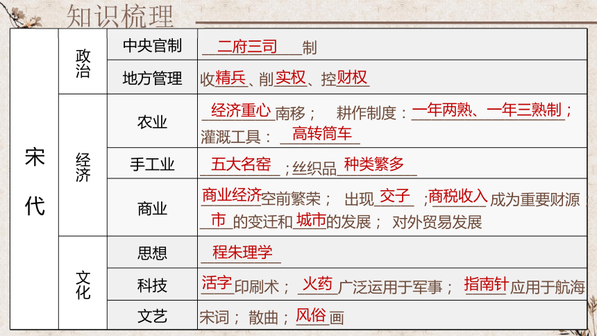 宋朝的政治经济文化 复习课(27张PPT）