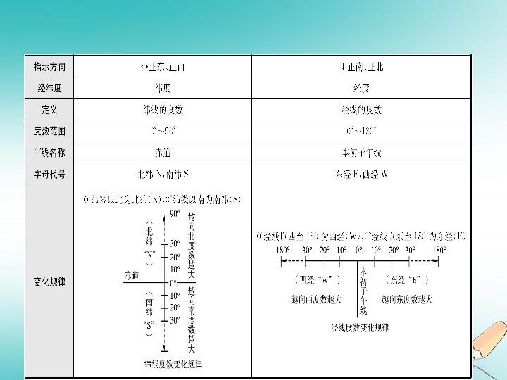 2018_2019学年中考地理总复习专题一课件(190张PPT)