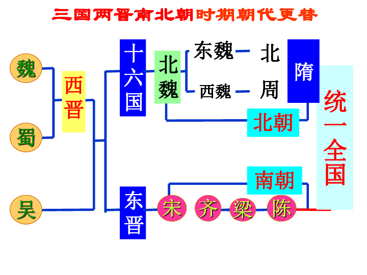 人教部编版七年级历史下册第1课隋朝的统一与灭亡课件（共18张PPT）