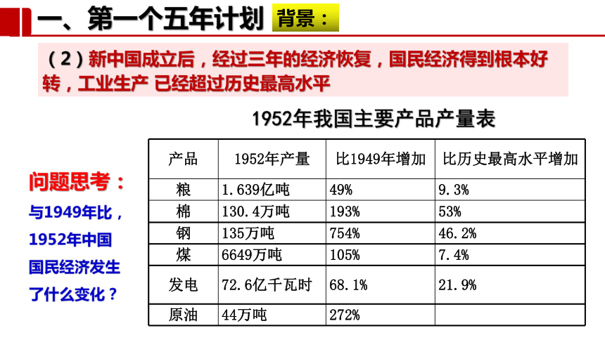 成就基本任务背景第一个五年计划形成了人民代表大会制度第一届全国人