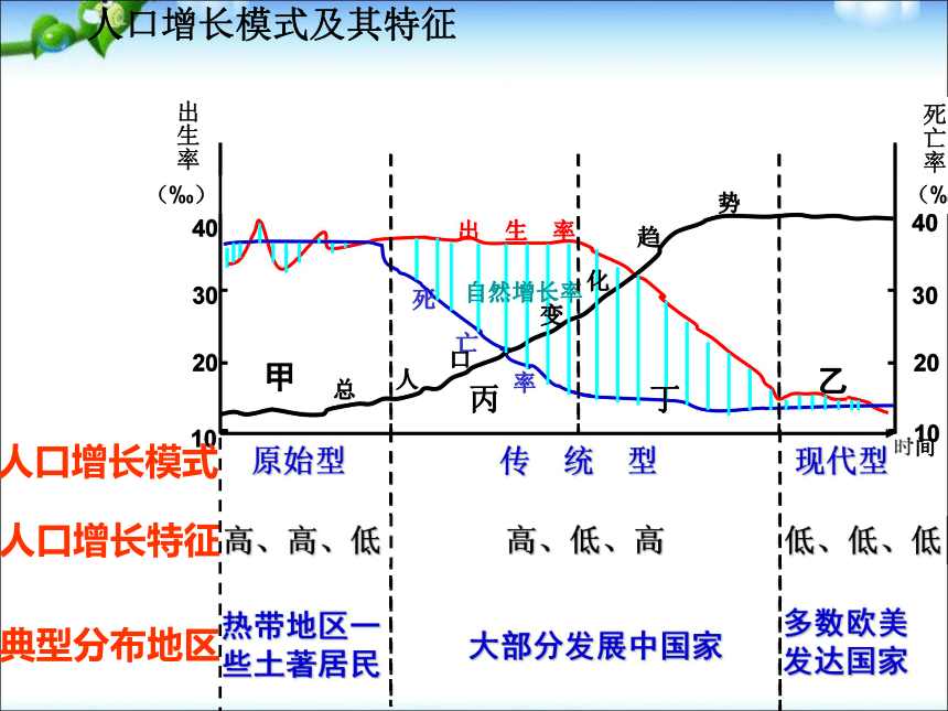 人教版高中地理必修2   1.1人口的数量变化 课件