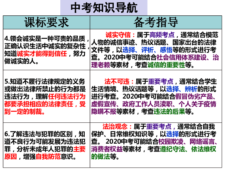 2020届中考道德与法治第一轮复习课件：八上第二单元遵守社会规则 （22张PPT）