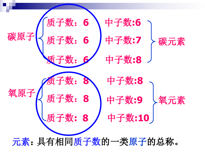 鲁教版（五四制）八年级化学 3.2元素 课件（20张ppt）