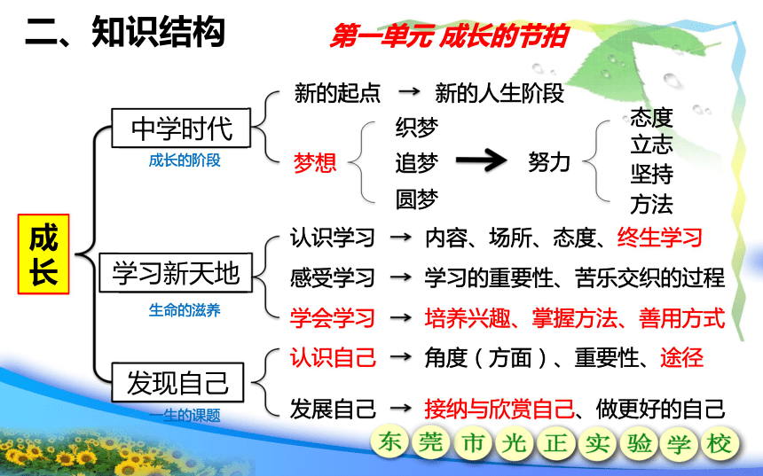 2020年中考一轮道德与法治七年级上册第一单元复习课件 成长的节拍