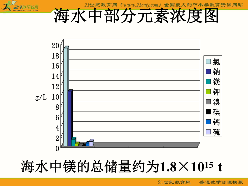 （鲁科版必修1）化学：34《海水中的元素》课件