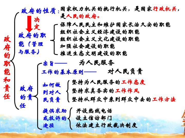 2018年山东菏泽单县二中高一政治生活第二单元总结复习 课件（14张）