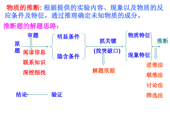 物質的推斷下載-科學-21世紀教育網