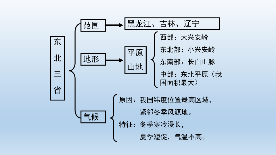 商务星球版地理八年级下册 6 2 东北三省 课件