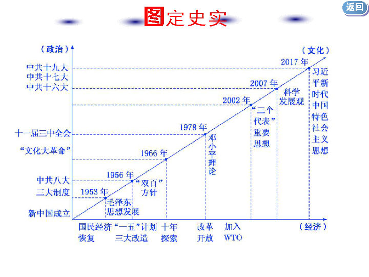 2020届二轮复习：通史整合八 中华文明的再铸与复兴——现代中国时期 课件（121张）