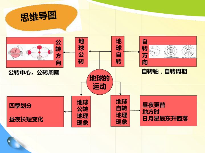 第三节 地球的运动 课件（37张PPT）