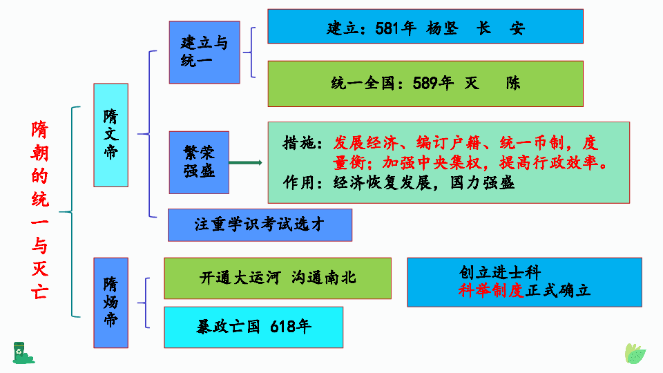 部编人教版七年级历史下册思维导图与复习要点课件（共69张PPT）