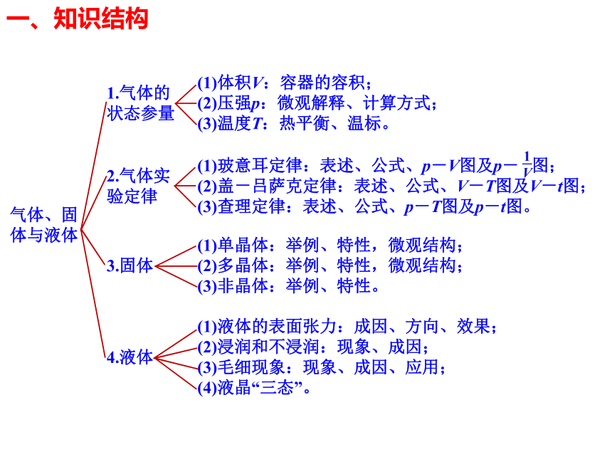 第二章 气体,固体和液体 全章复习(共15张ppt)