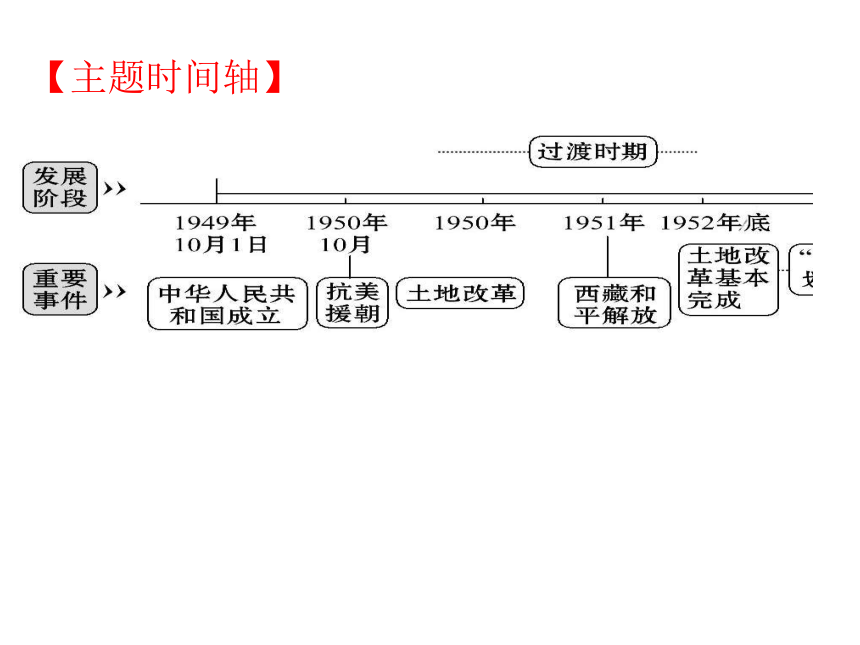 2018届人教版历史中考一轮复习课件：第一单元 中华人民共和国的成立和巩固