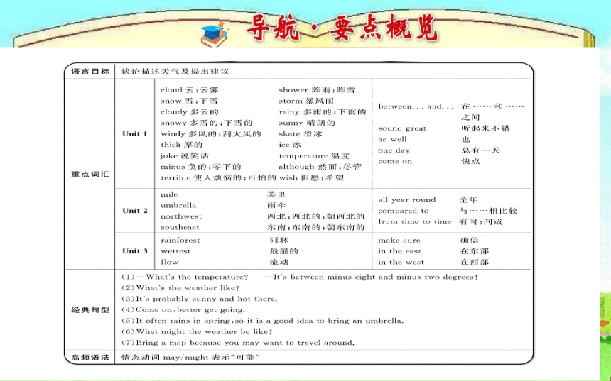 八年级英语上Module 10 学案导学课件