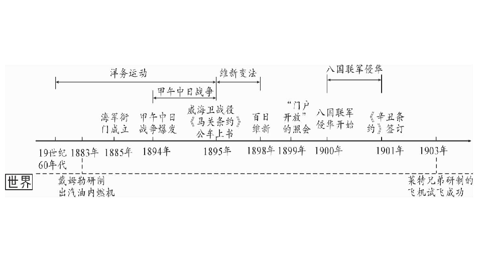 2020湖南中考基礎知識梳理中國近代史主題2近代化的早期探索與民族