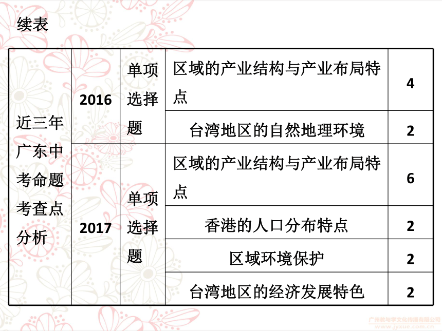 2018年中考地理总复习专题突破课件：专题十五南方地区(共83张PPT)