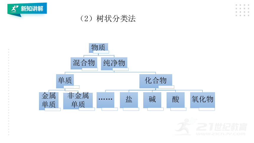 人教版（2019）化学必修一   1.1物质分类及转化  同步精讲课件（18张ppt）