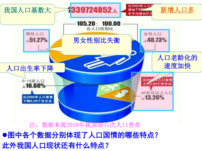 计划生育与保护环境的基本国策 课件（28张幻灯片）