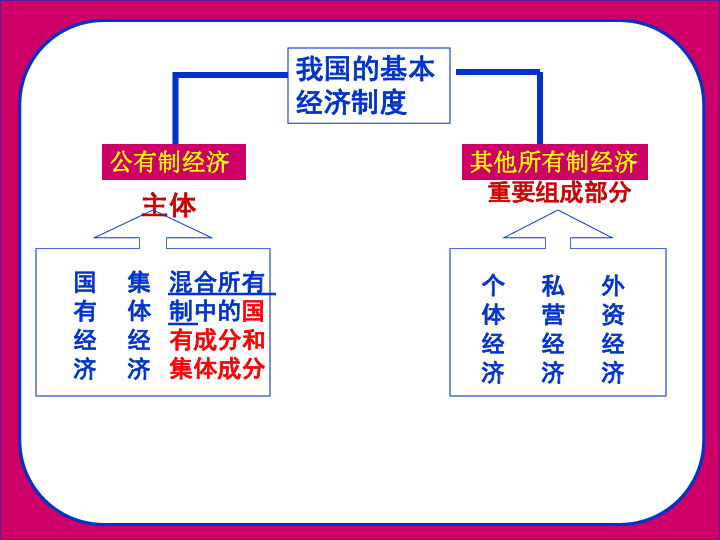 我国的基本经济制度