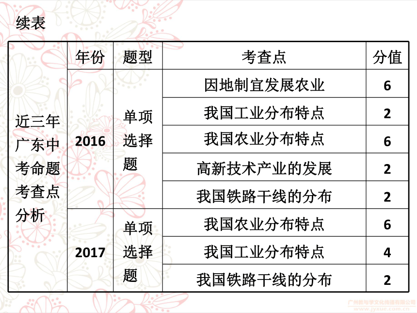 2018年中考地理总复习专题突破课件：专题十二中国的经济发展(共119张PPT)