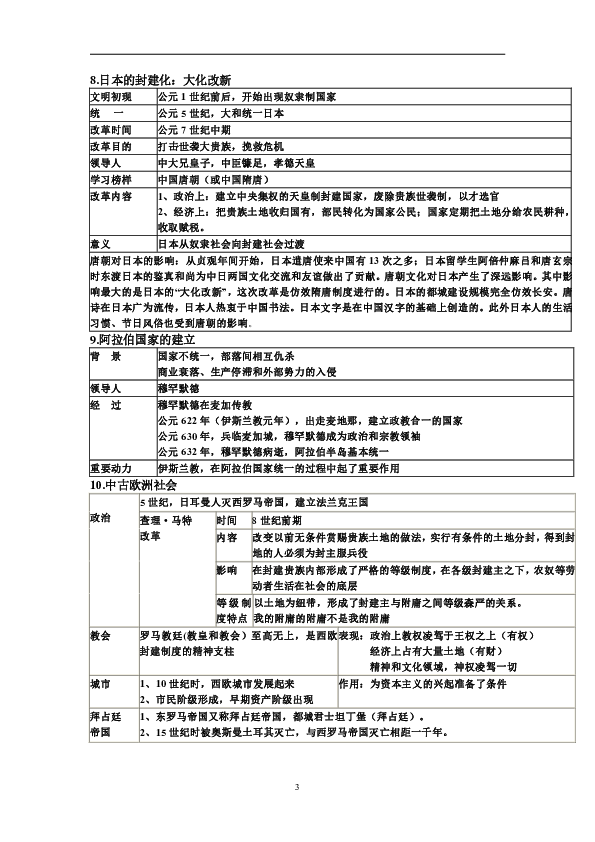 九年级历史上册表格复习（修订版）